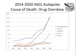 2014-2020 ASCL Autopsies Cause of Death: Drug Overdose